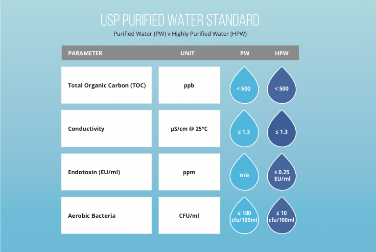 Will New USP Water Purity Requirements Affect Your Independent Pharmacy