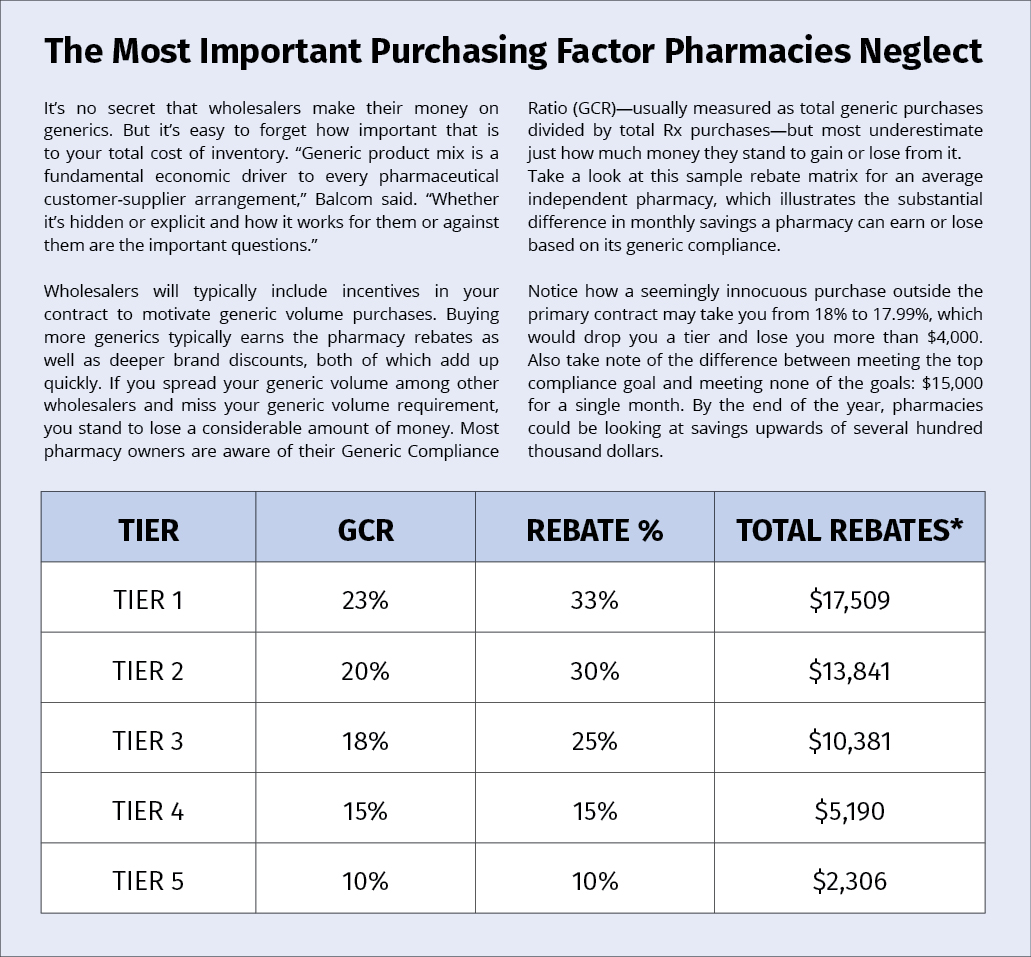 Pos Rebates Pharmacy